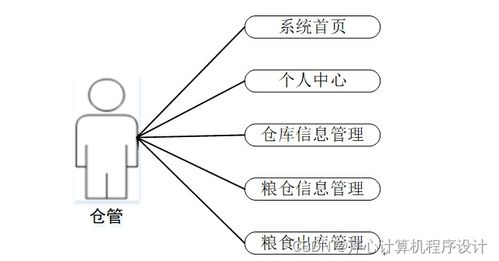 基于Spring Boot的糧庫商品管理系統設計與實現